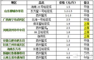 昆明哈密瓜今日价格走势