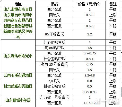 昆明哈密瓜今日价格走势