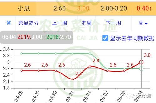 今日红白瓜价格走势图