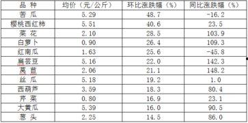 今日寿光瓜菜价格,今日价格一览，新鲜蔬菜价格波动解析”